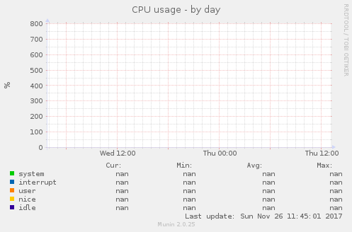 CPU usage