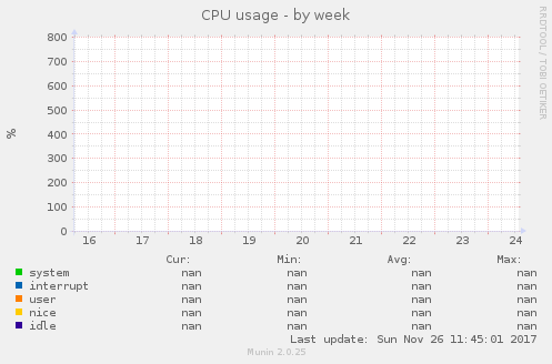 CPU usage