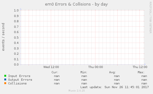 em0 Errors & Collisions