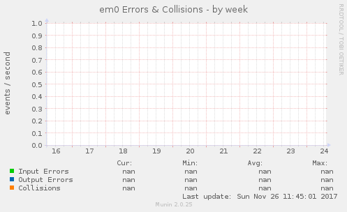 em0 Errors & Collisions