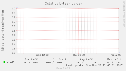 IOstat by bytes