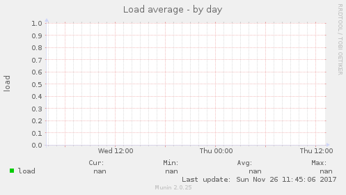 Load average