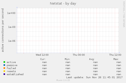 Netstat
