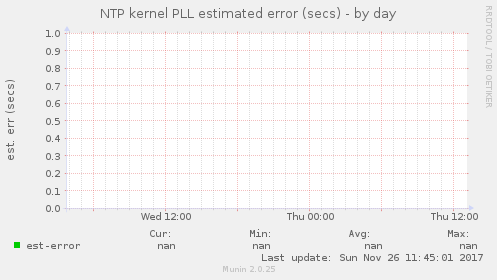 NTP kernel PLL estimated error (secs)