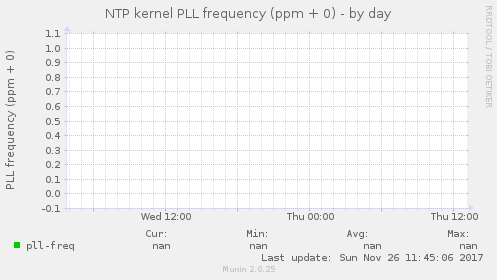 NTP kernel PLL frequency (ppm + 0)