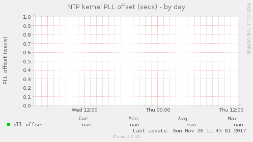 NTP kernel PLL offset (secs)