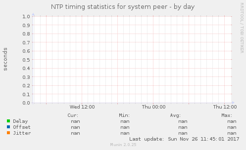 NTP timing statistics for system peer