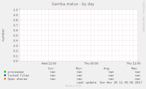 Samba status