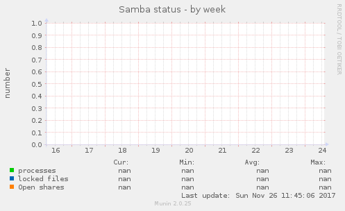 Samba status