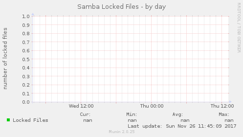 Samba Locked Files