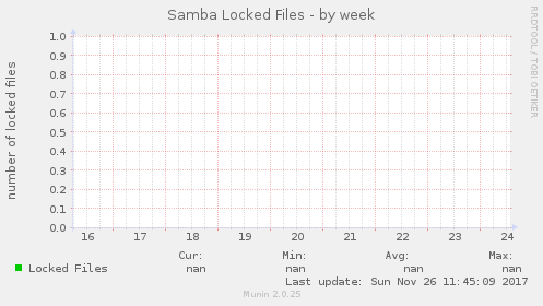 Samba Locked Files