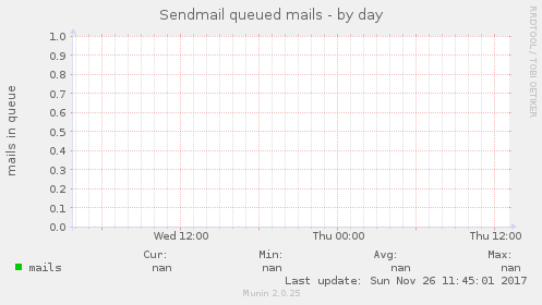 Sendmail queued mails