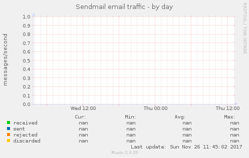Sendmail email traffic