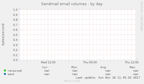 Sendmail email volumes