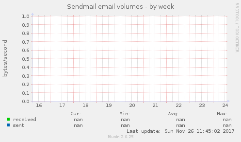 Sendmail email volumes