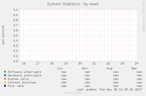 System Statistics